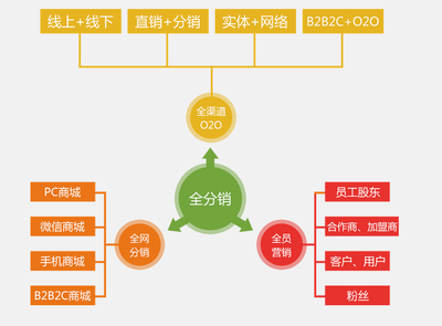 O2O电商系统