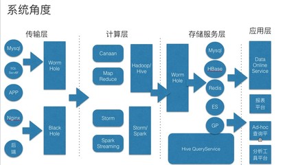 新美大实战经验:大数据在O2O精准化营销中的应用