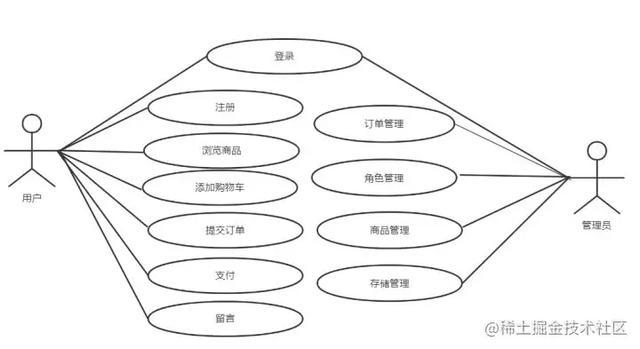 基于java springboot框架蛋糕销售商城管理系统详细设计