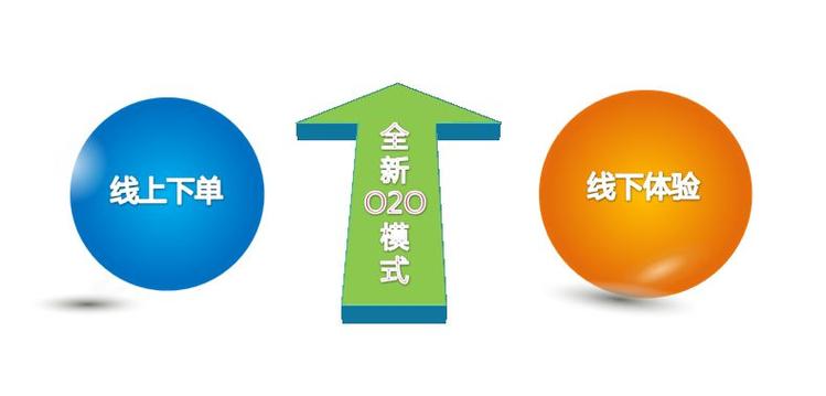 o2o电商系统开发的重要性