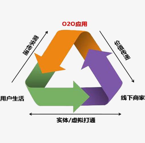 图片 其他 > 【png】 o2o应用