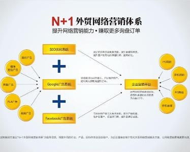 n 1外贸网络营销体系